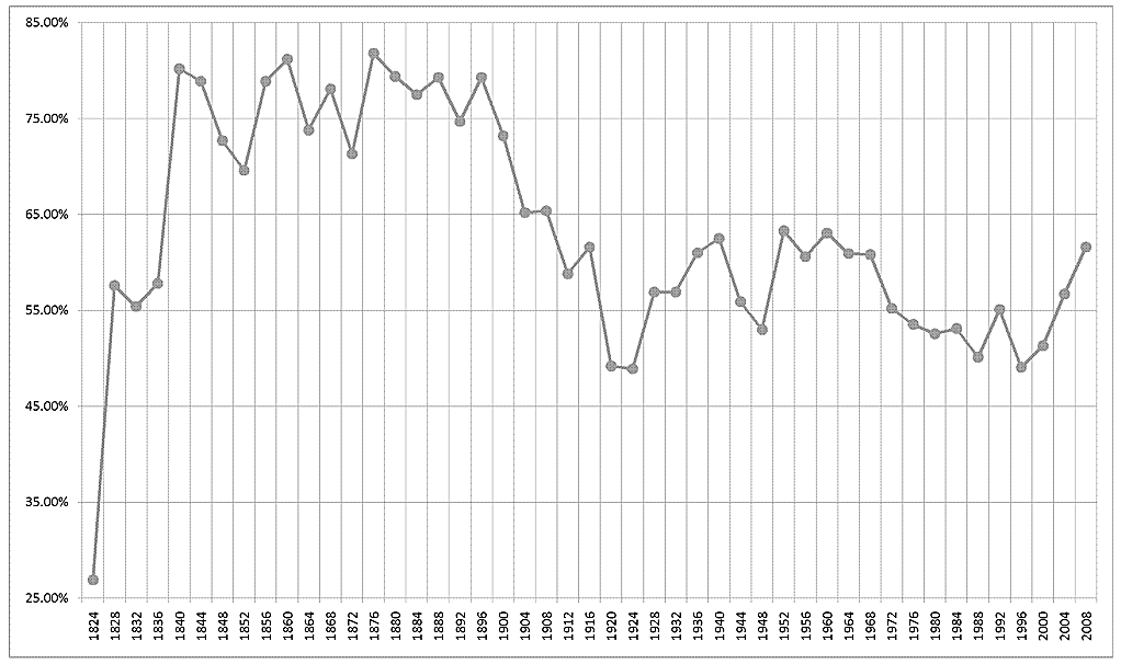 A chart showing voter turnout from 1824 to 2008, with percentage of eligible voters casting a ballot on the y-axis, and election years on the x-axis.  