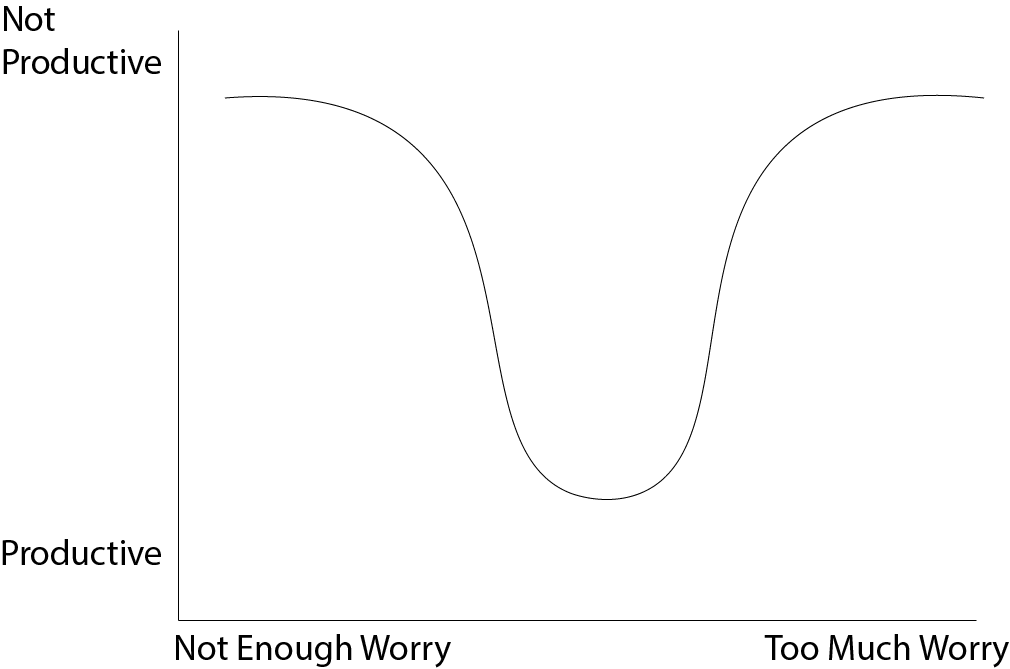 A graph of worry is shown with a U shaped curve and a x axis of not enough worry to too much worry and a y axis of productive to not productive.  